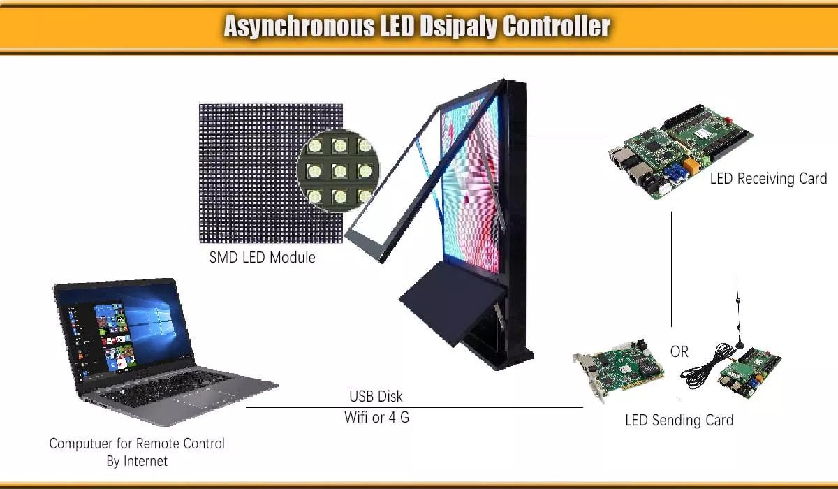 LED-displa Asynchronous LED Control System