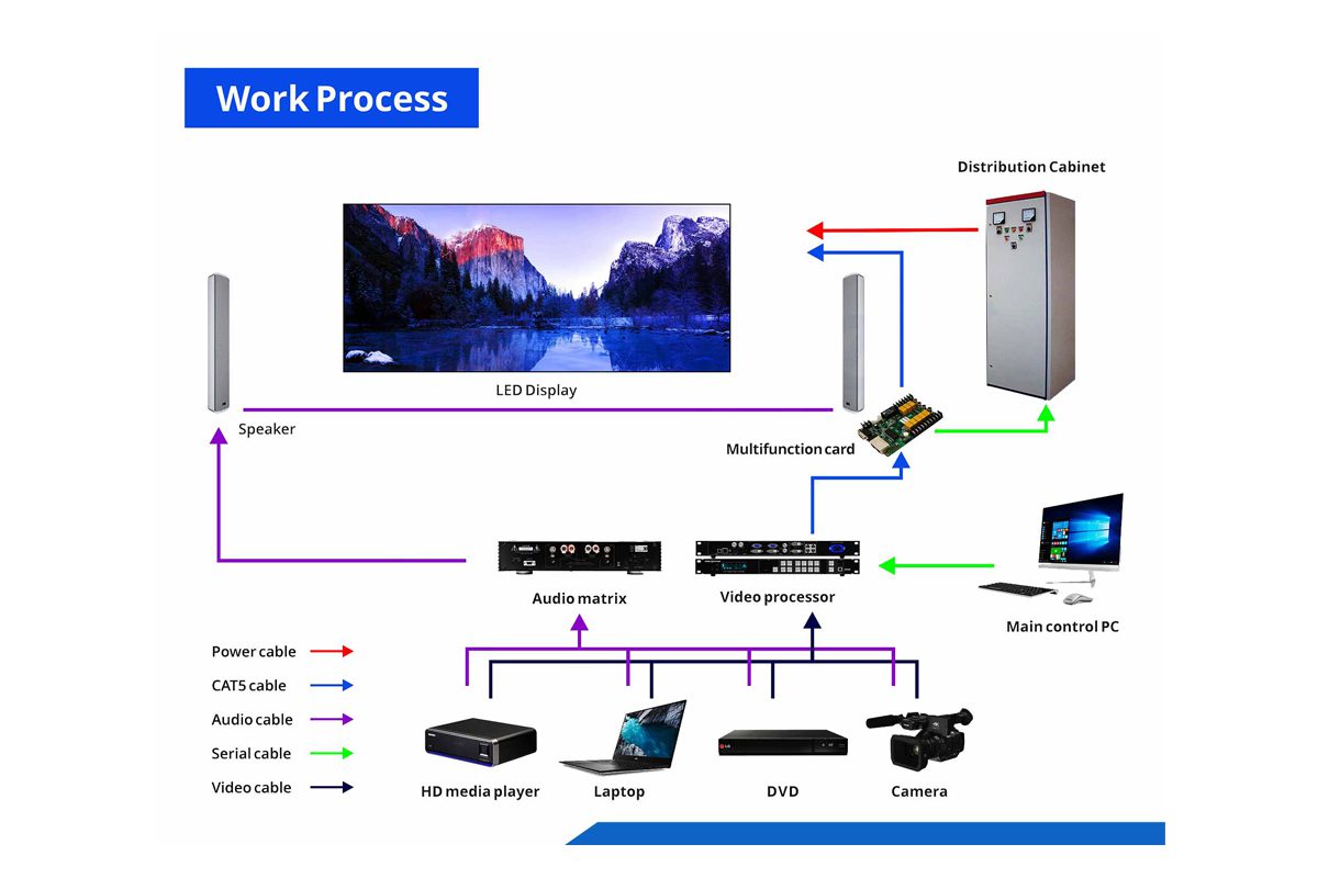 LED video processor working principle LED Video Processor