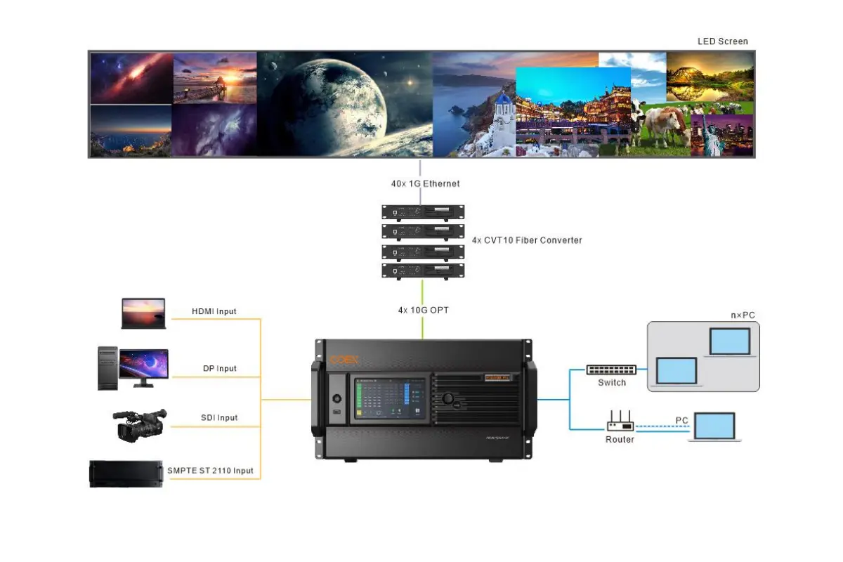 Novastar MX6000 Pro solution