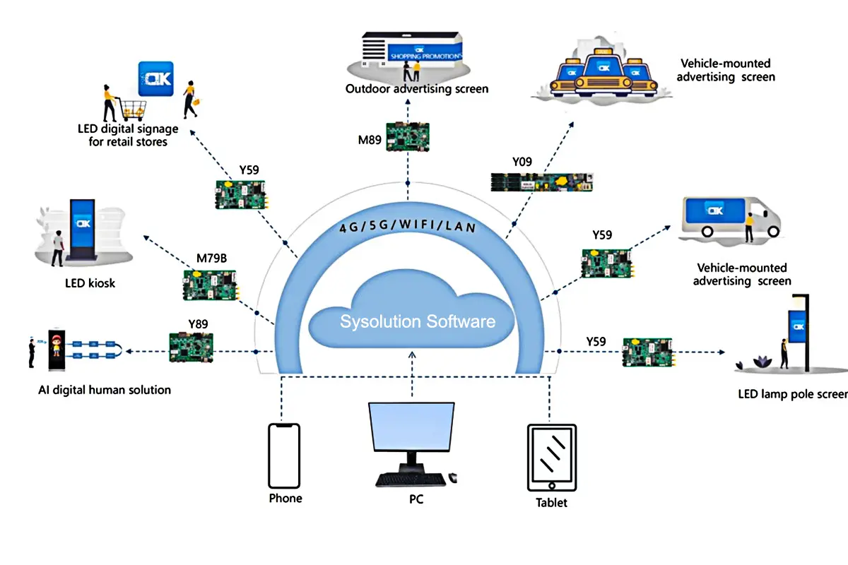 Sysolution LED software solution