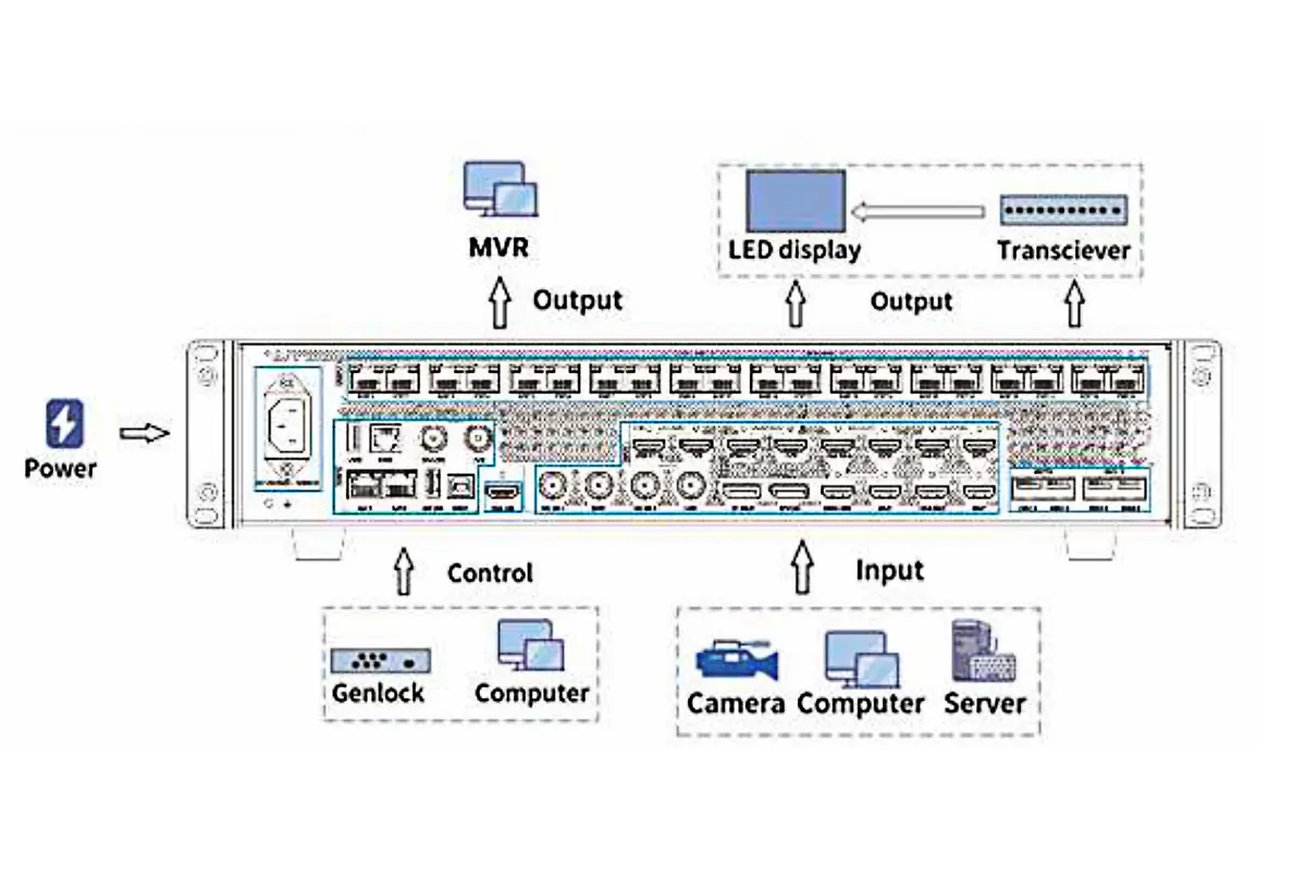 Colorlight VX20 connection