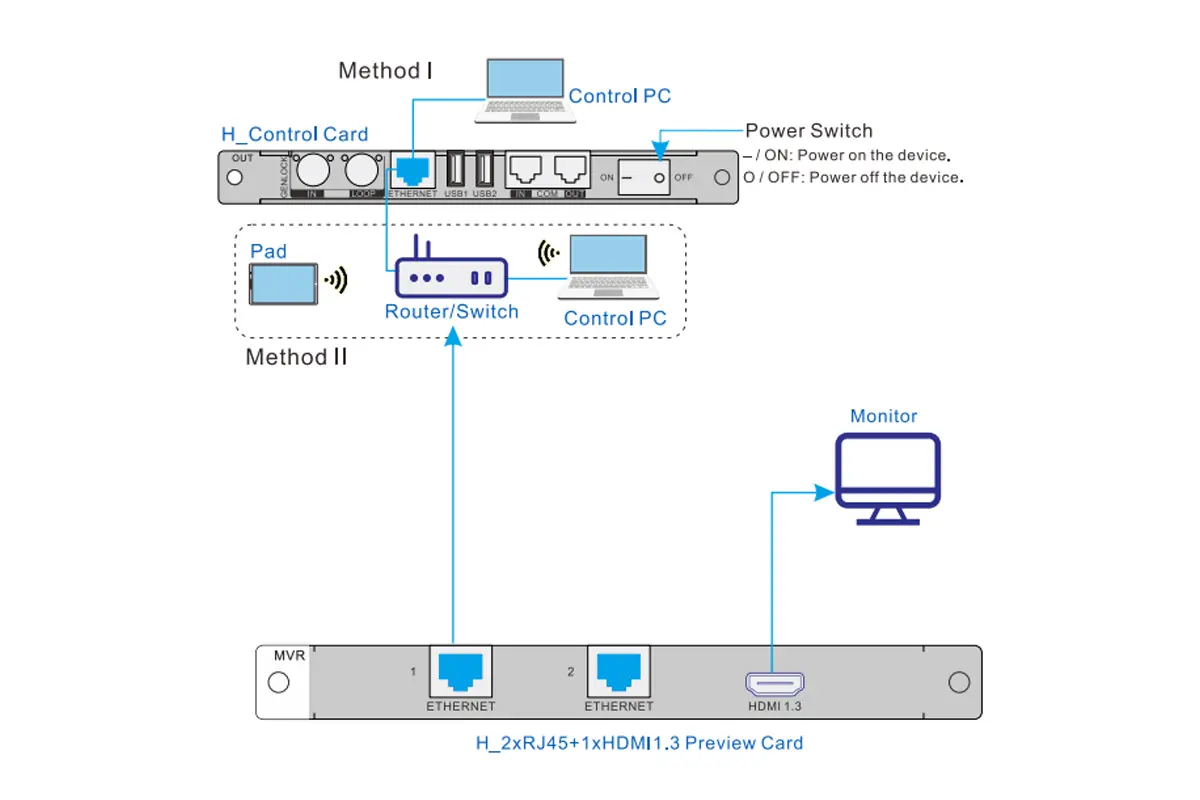 Novastar H2 Control Connections
