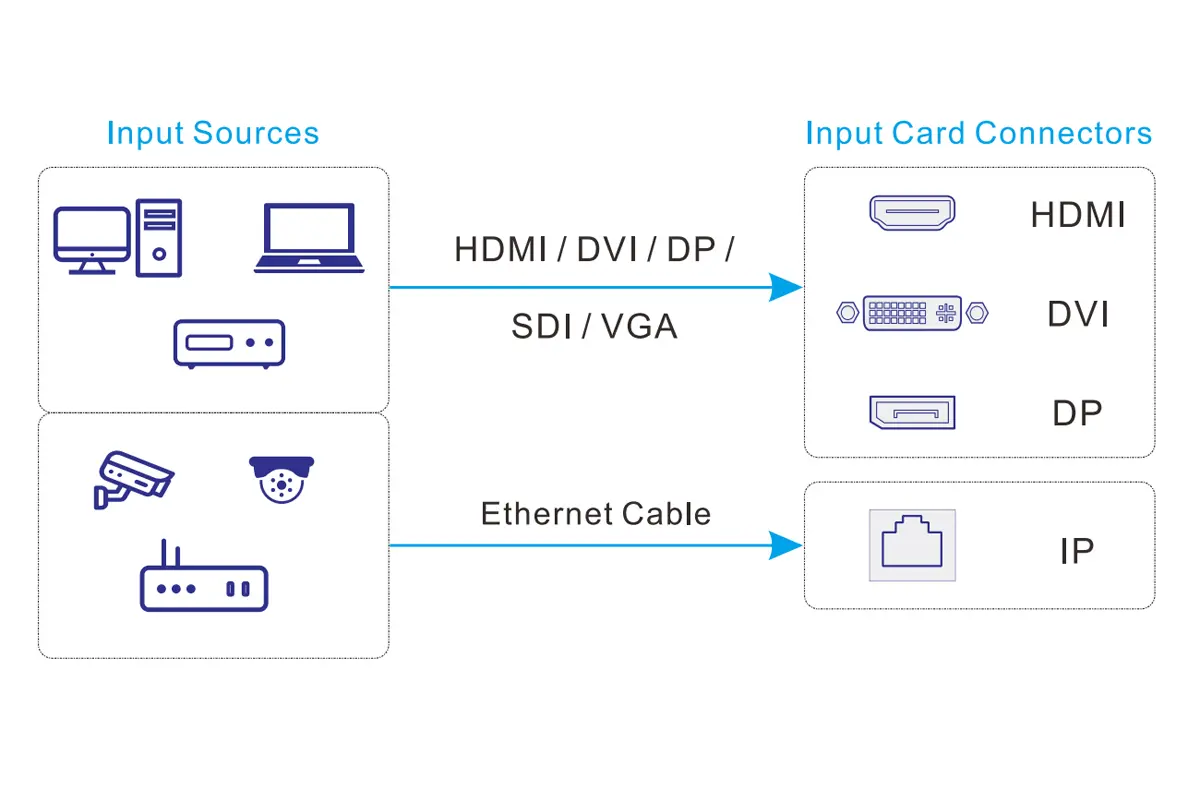 Novastar H2 Input Card Connections