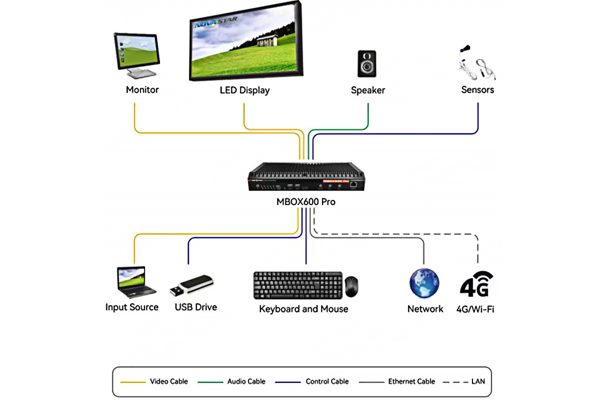 Novastar MBOX600 Pro Industrial Controller Applications