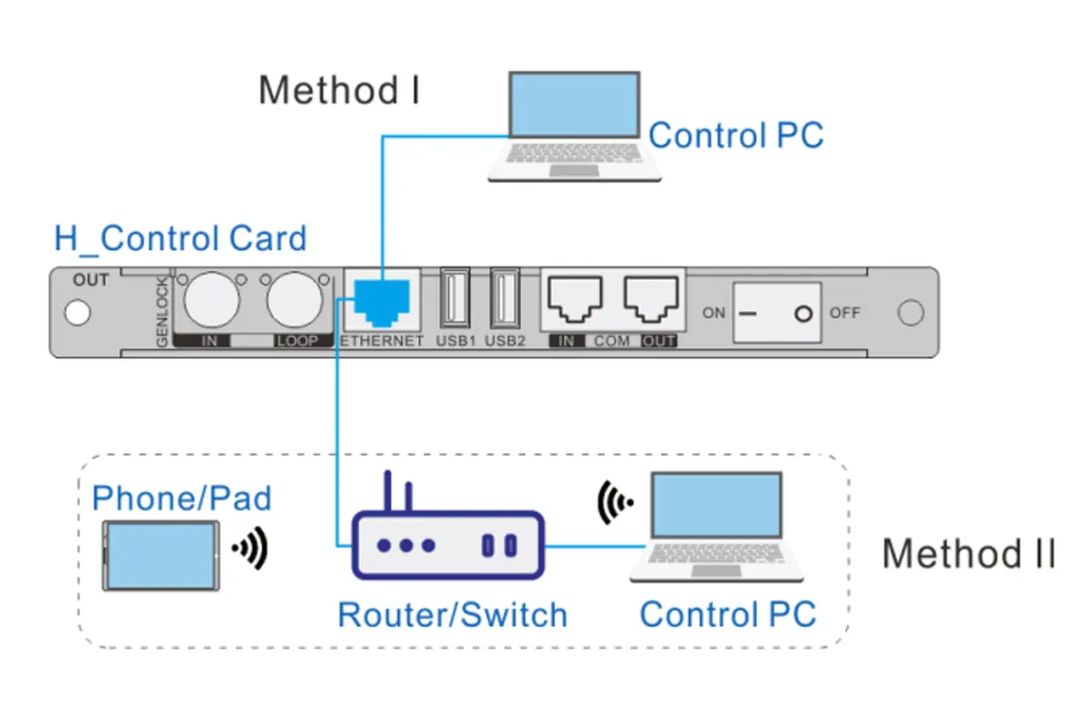 Control card connection