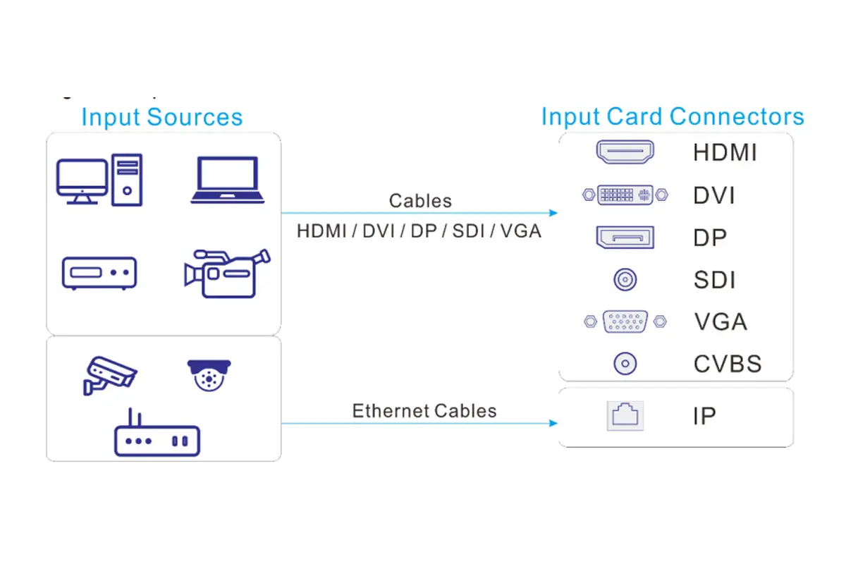 Novastar H Series Input Card Connection
