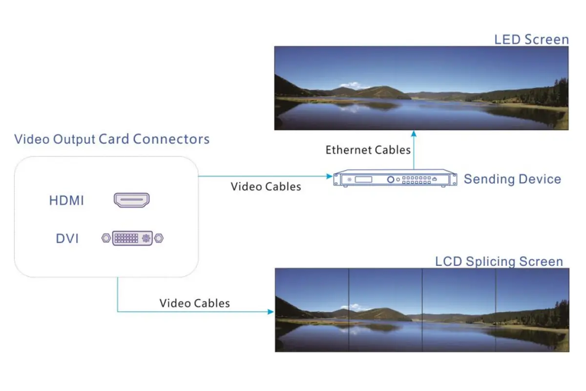 Video output card connection