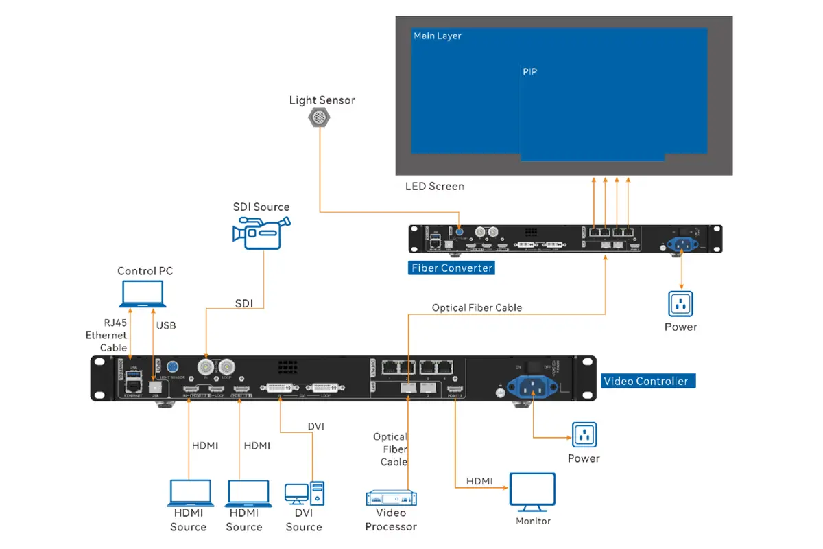 Work as a fiber convert for long-distance transmission Work as a fiber convert for long-distance transmission