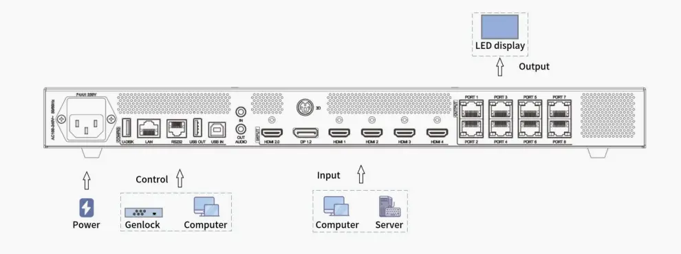 Colorlight X8m LED Display Controller Connection