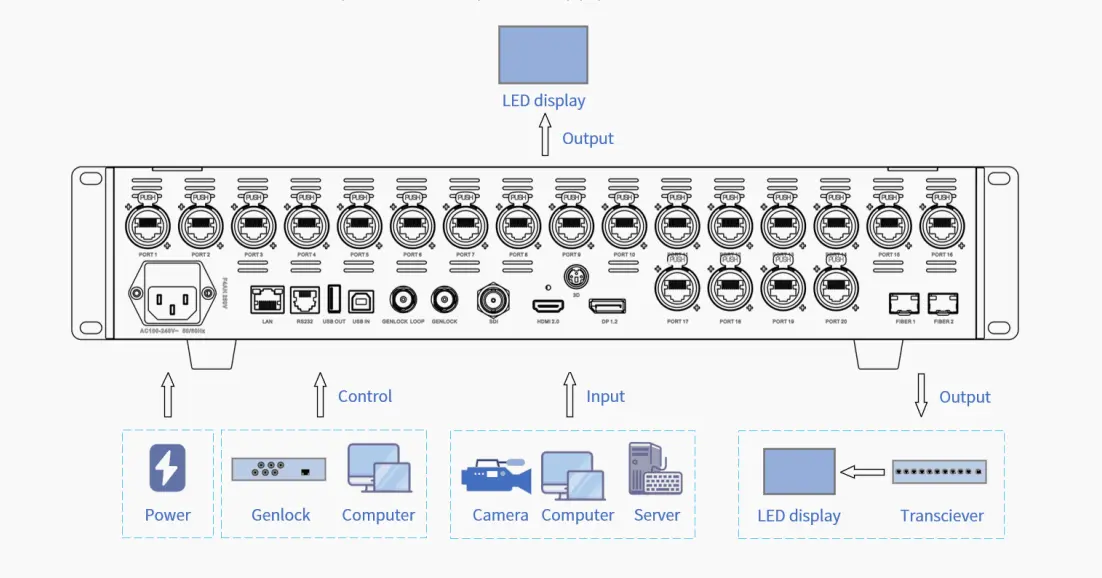 Colorlight Z5 Video Wall Controller Hardware Connection