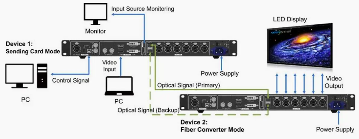 MCTRL660 PRO Fiber Converter Mode