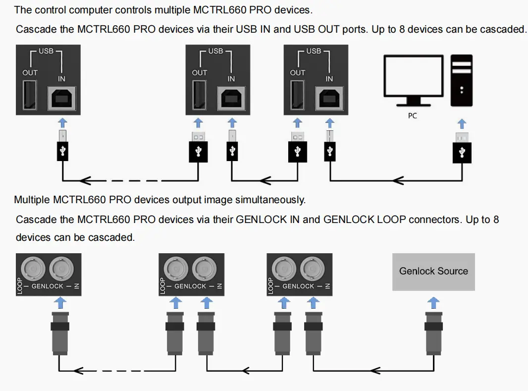 NovaStar Mctrl660 Pro Cascade Devices