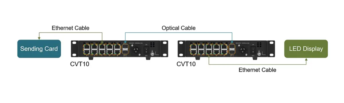 The Sending Card Has No Optical Ports