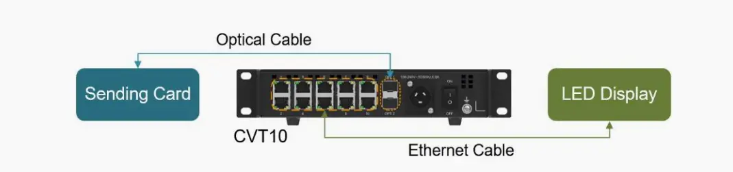 The Sending Card Has Optical Ports