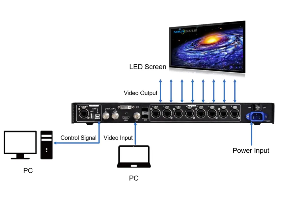 MCTRL R5 LED Display Controller Applications