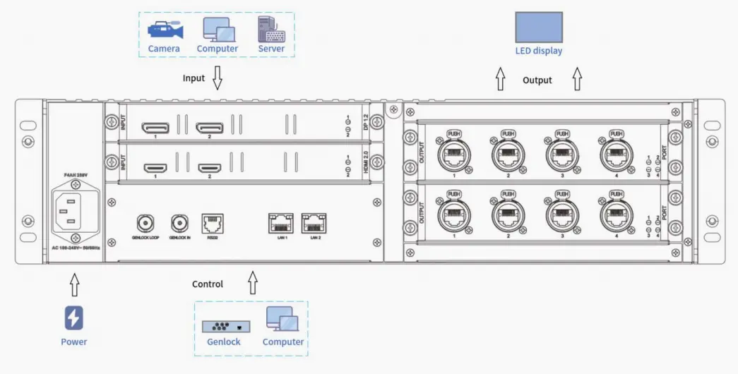Colorlight Z8t hardware connection