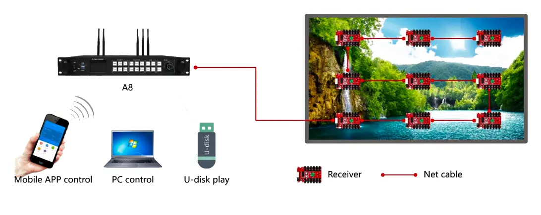 Huidu HD-A8 Asynchronous Control