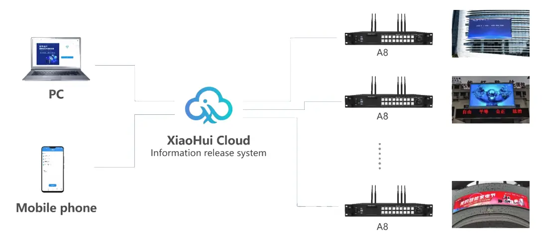 Huidu HD-A8 Super Controller Control Method
