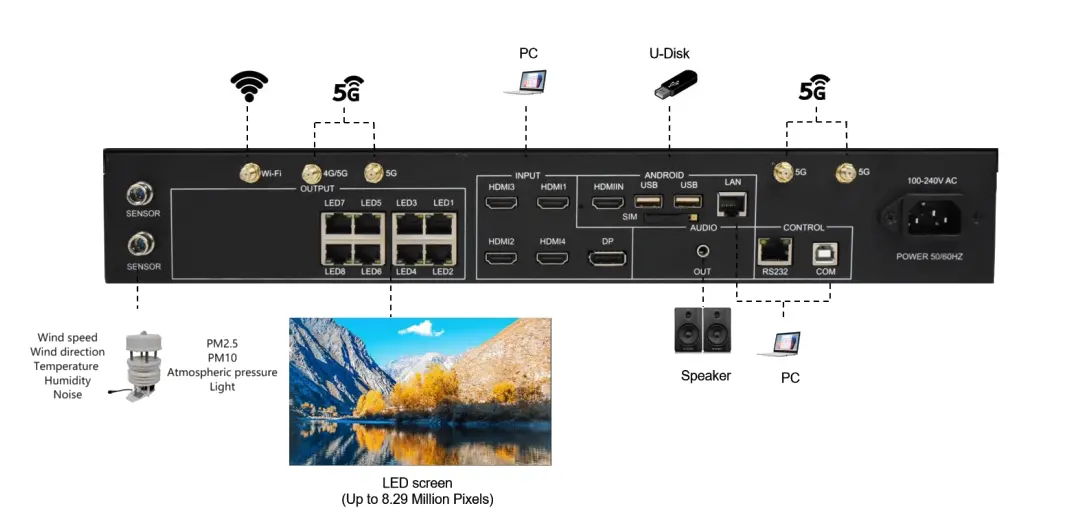 Huidu HD-A8 Super Controller Hardware Connection
