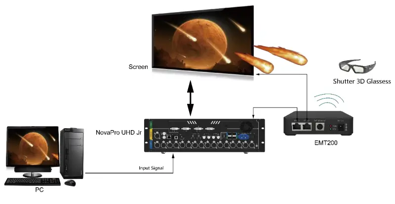 Novastar Controller UHD Jr Hardware Connections Novastar Controller UHD Jr Hardware Connections