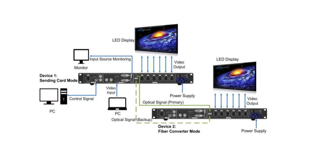 NovaStar MCTRL660 Pro-Dual-Output-Mode