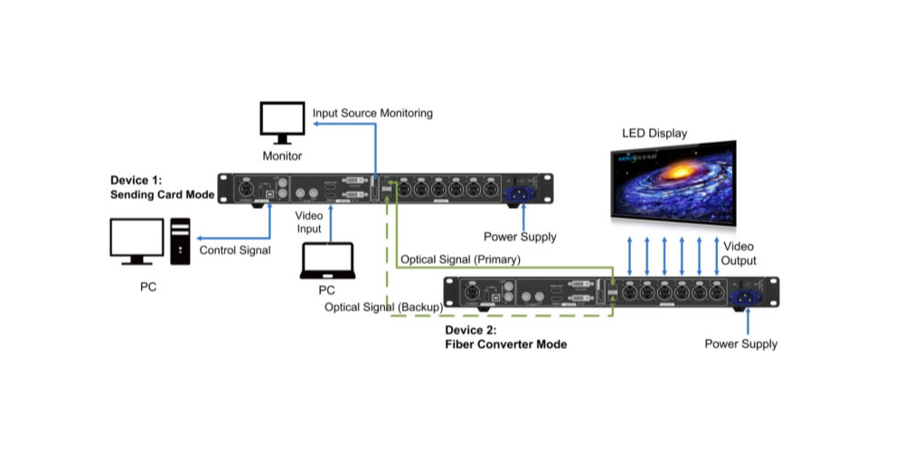 NovaStar MCTRL660 Pro-Fiber-Converter-Mode