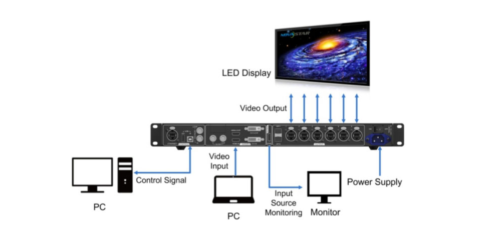 NovaStar MCTRL660 Pro-Sending-Card-Mode