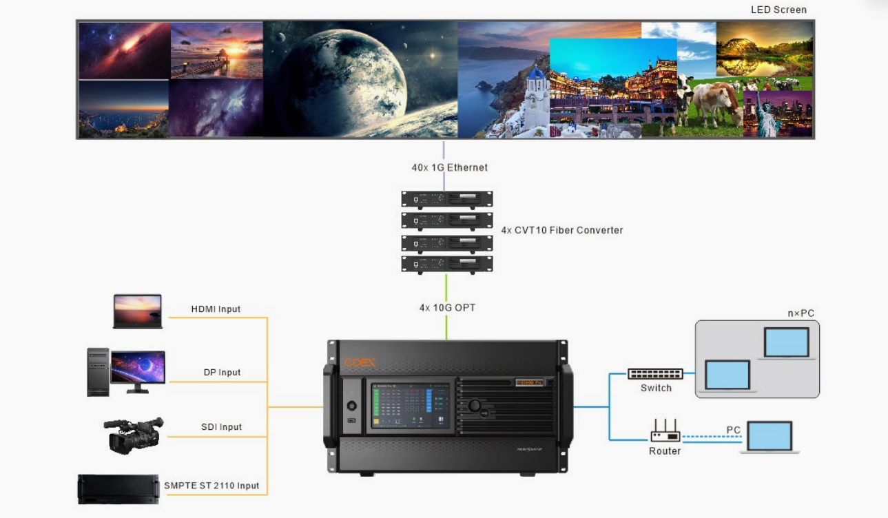 Video wall system diagram: LED wall on top fed by a central server rack, fiber converters, and multiple inputs (HDMI, DP, SDI, ST 2110) with network links to PCs on the right.