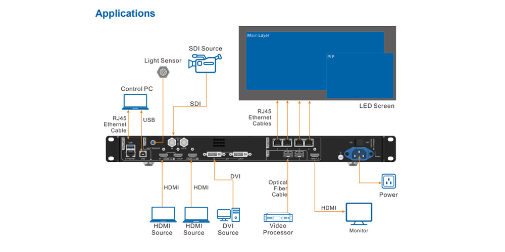 NOVA VX400示意图1 - LED Screen Board - LED Screen Board Diagram of a video processing rack with HDMI, DVI, SDI sources and a monitor connected to it.