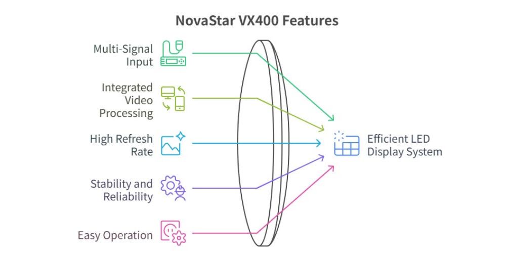 NOVA VX400示意图2 - LED Screen Board - LED Screen Board NovaStar VX400 features diagram showing five inputs (Multi-Signal Input, Integrated Video Processing, High Refresh Rate, Stability and Reliability, Easy Operation) feeding an Efficient LED Display System.