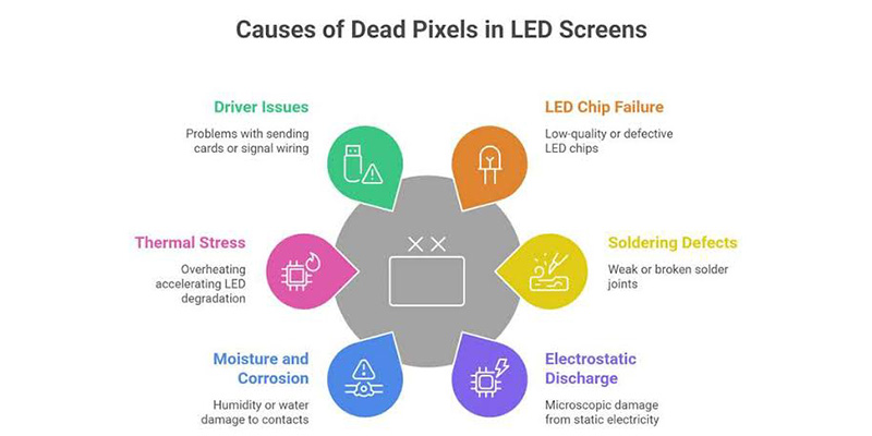 black spot3 - LED Screen Board - LED Screen Board Infographic titled 'Causes of Dead Pixels in LED Screens' showing six colored callouts around a central LED module: Driver Issues, LED Chip Failure, Soldering Defects, Electrostatic Discharge, Moisture and Corrosion, and Thermal Stress.