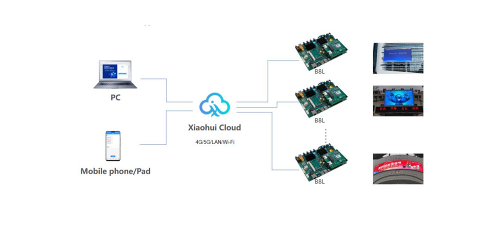 huitu b8l - LED Screen Board - LED Screen Board Network diagram: PC and mobile devices connect to Xiaohui Cloud, then to three B8L boards and their displays/monitors.