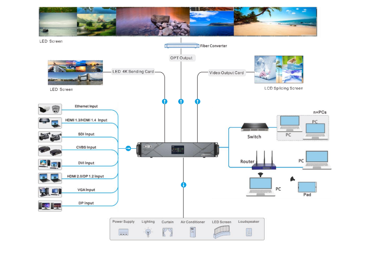 novastar h2 4 - LED Screen Board - LED Screen Board AV distribution schematic: central switch routing multiple inputs (HDMI, VGA, DVI) to LED/LCD displays.
