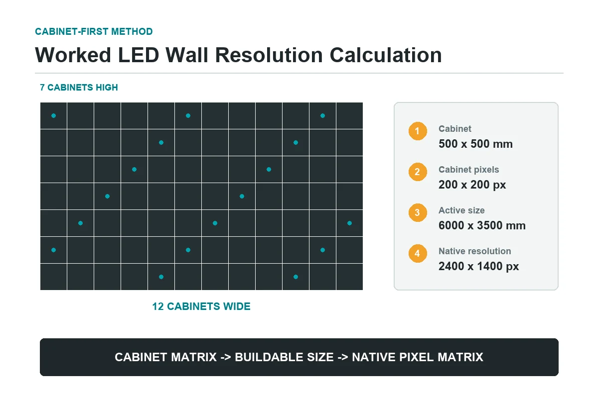 Worked LED wall resolution calculation from cabinet grid to final pixel matrix