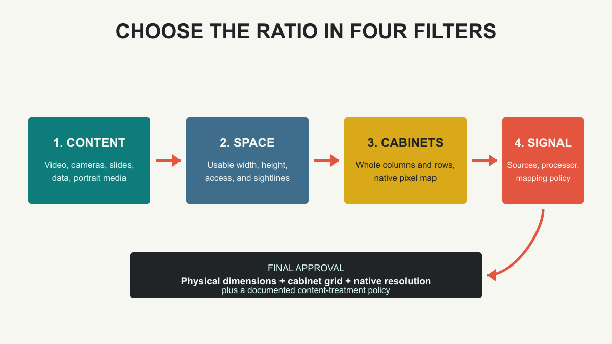 Decision flow from content format and venue dimensions to cabinet grid and final LED aspect ratio