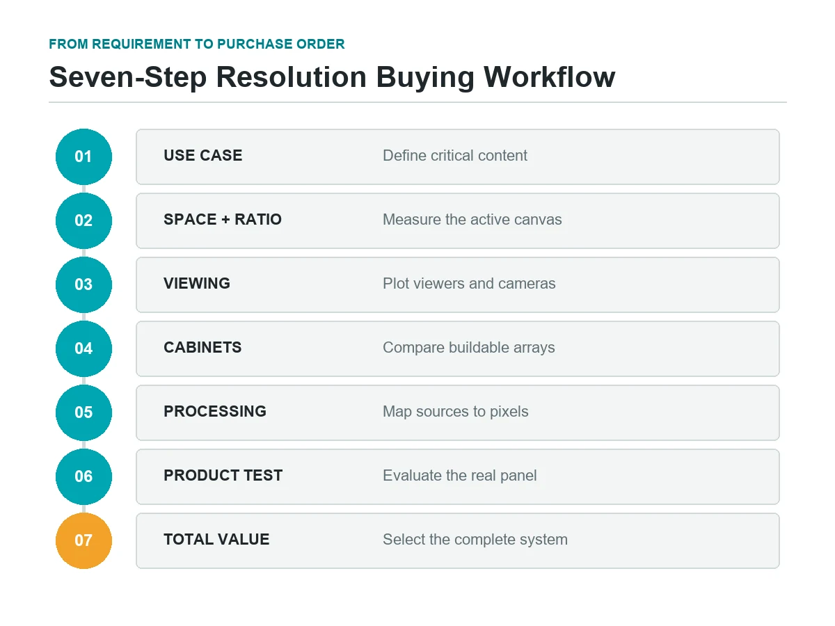 Seven-step buyer workflow for selecting an LED screen resolution
