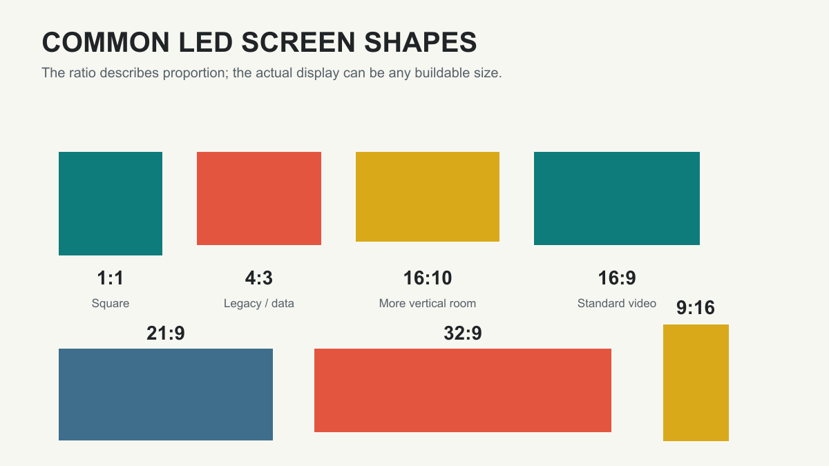 Comparison silhouettes of 1:1, 4:3, 16:10, 16:9, 21:9, and 9:16 LED screens