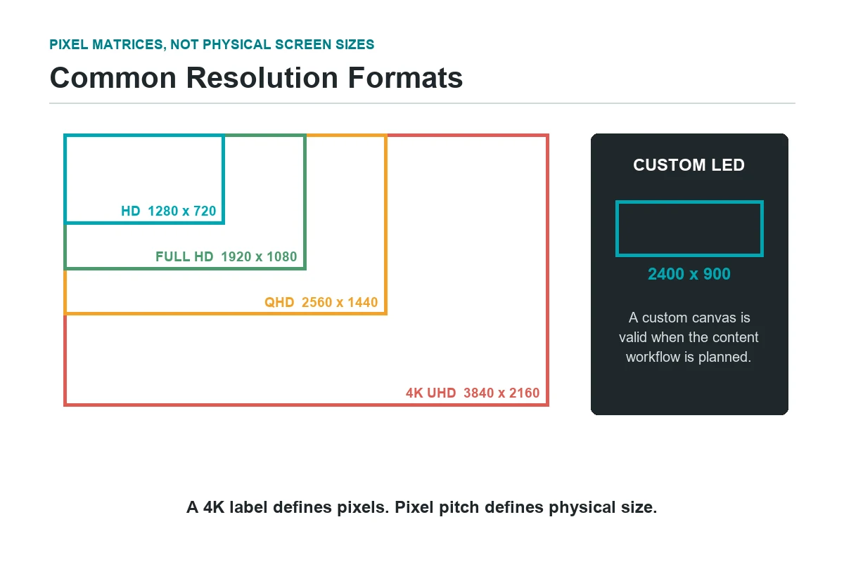 Side-by-side comparison of HD, Full HD, QHD, 4K UHD, and an ultra-wide custom LED canvas