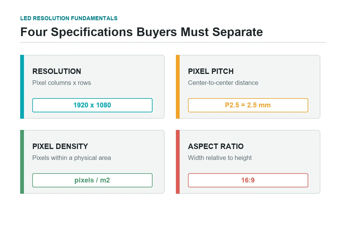 Diagram separating LED wall resolution, pixel pitch, pixel density, and aspect ratio