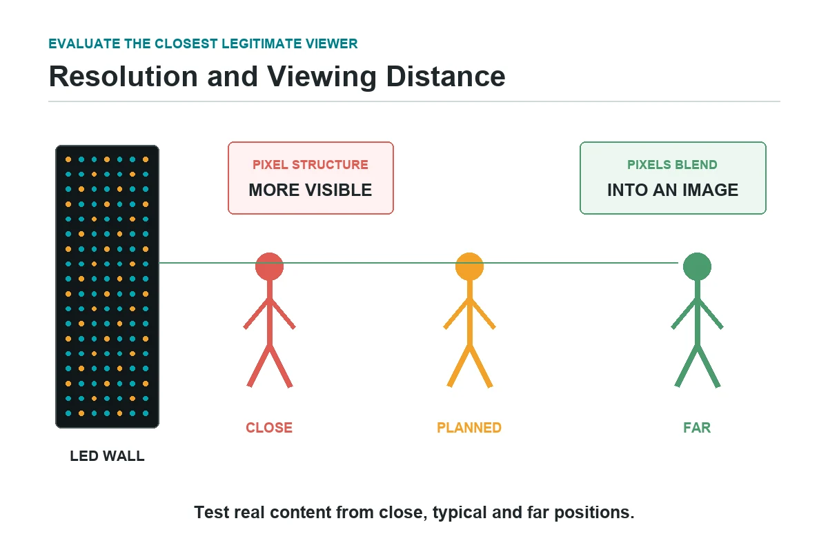 Viewing zones in front of an LED wall showing how pixel structure blends with distance