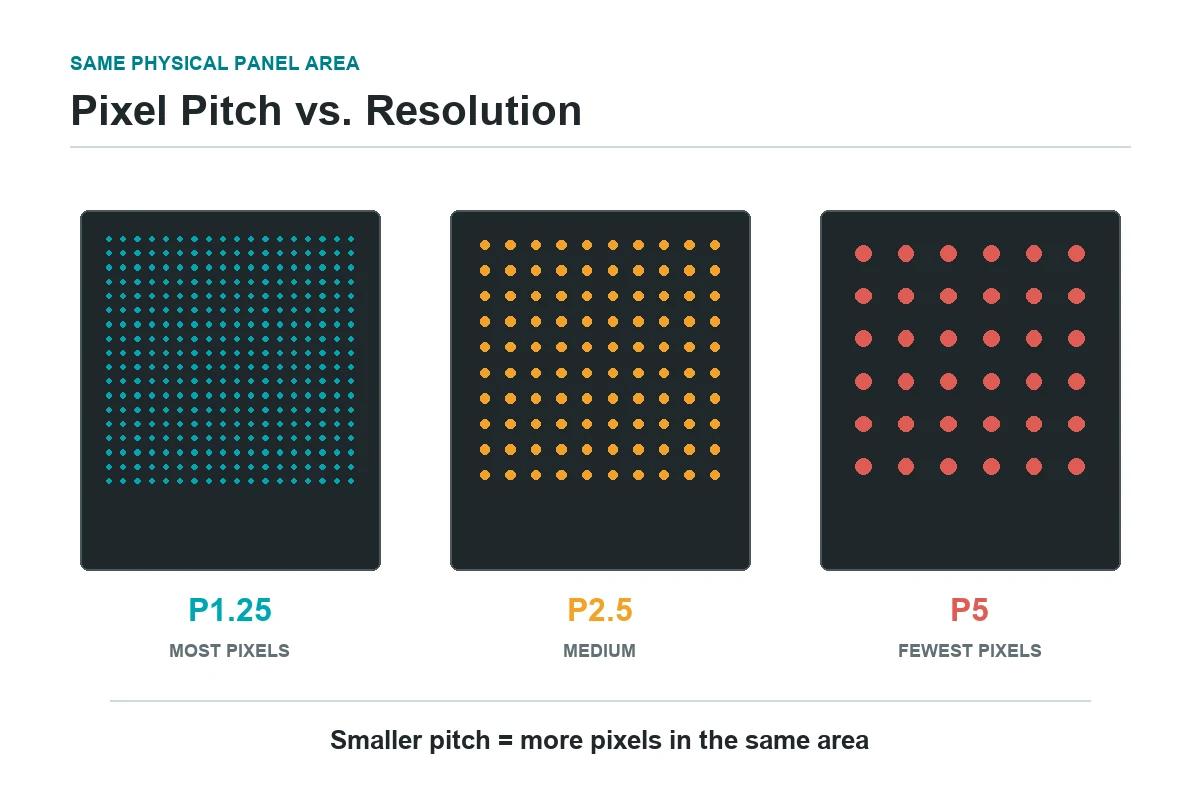Technical close-up comparing P1.25, P2.5, and P5 pixel spacing over the same physical area
