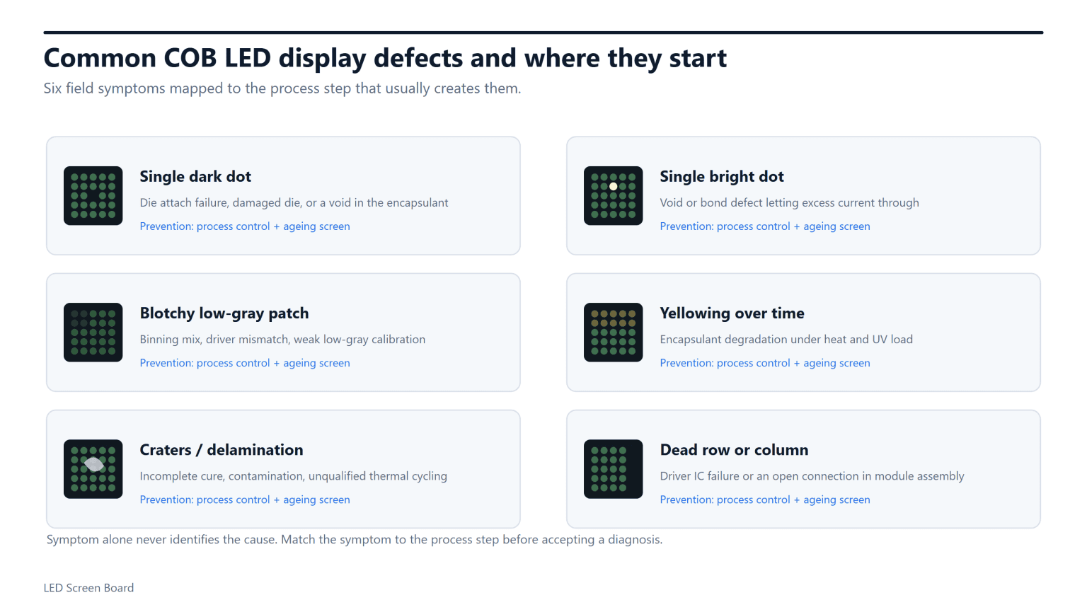 Common COB LED display defects and their root causes, including dark dot, bright dot, low-gray patch, yellowing, craters and dead row