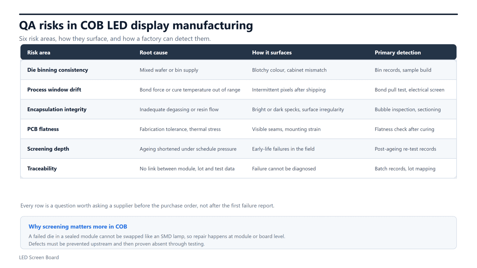 QA risk map for COB LED display manufacturing showing risk area, root cause, how it surfaces and the detection method