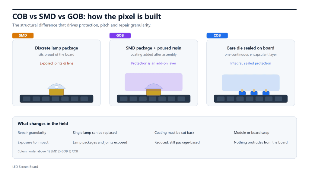 Cross-section diagram comparing COB, SMD and GOB LED display pixel construction and how each pixel is protected