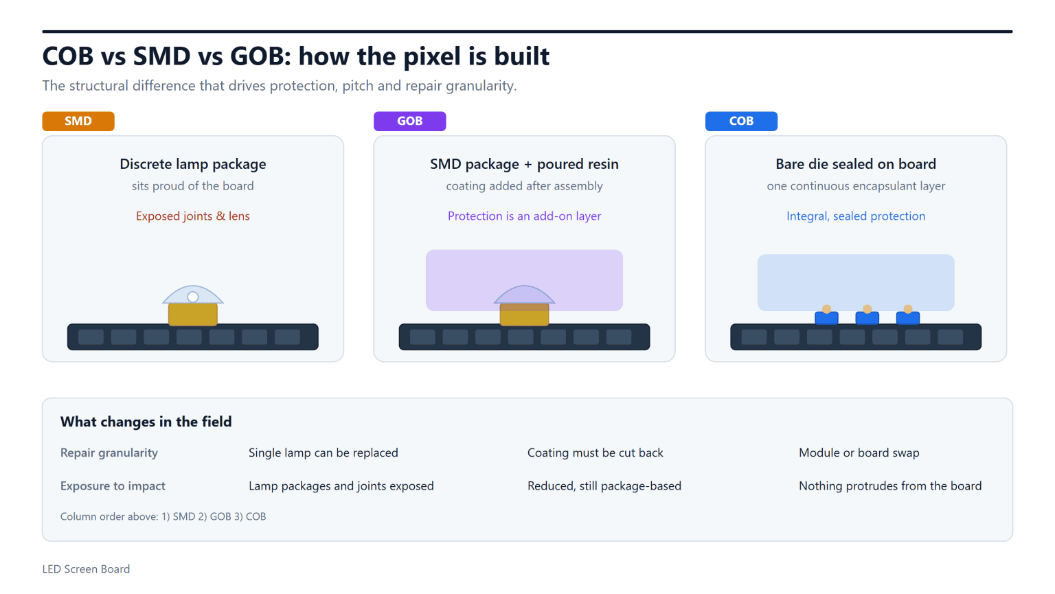 Cross-section diagram comparing COB, SMD and GOB LED display pixel construction and how each pixel is protected