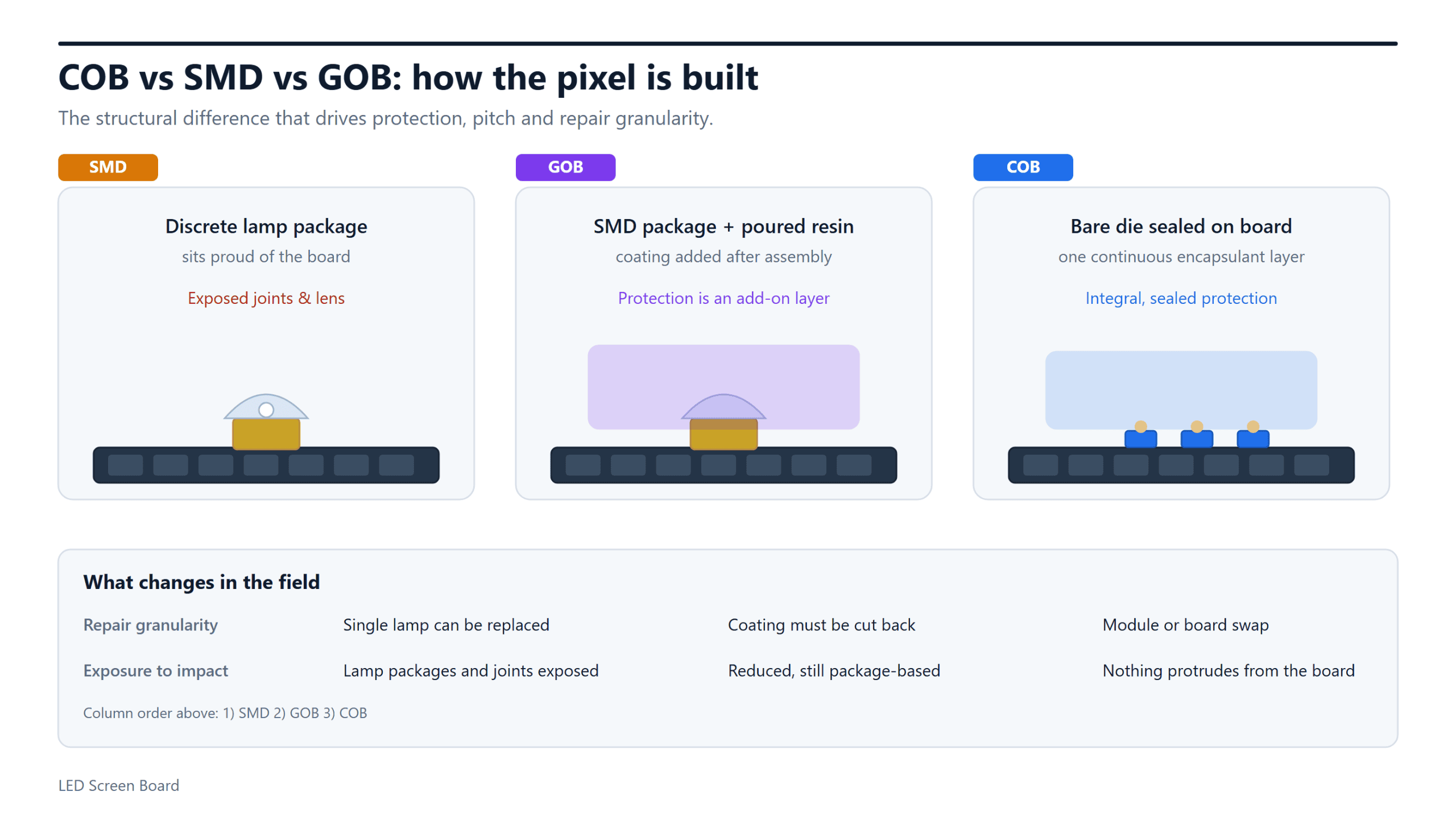 Cross-section diagram comparing COB, SMD and GOB LED display pixel construction and how each pixel is protected