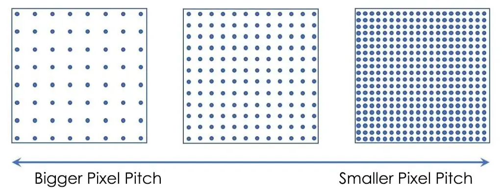 Diagram comparing a large pixel pitch and a small pixel pitch on an LED display board