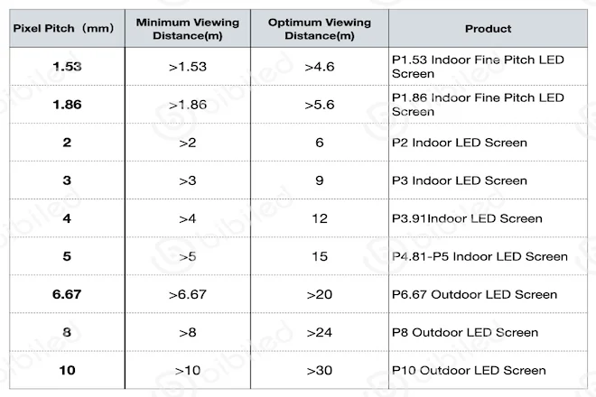 Table of LED pixel pitch values with minimum and optimum viewing distances for advertising LED screens