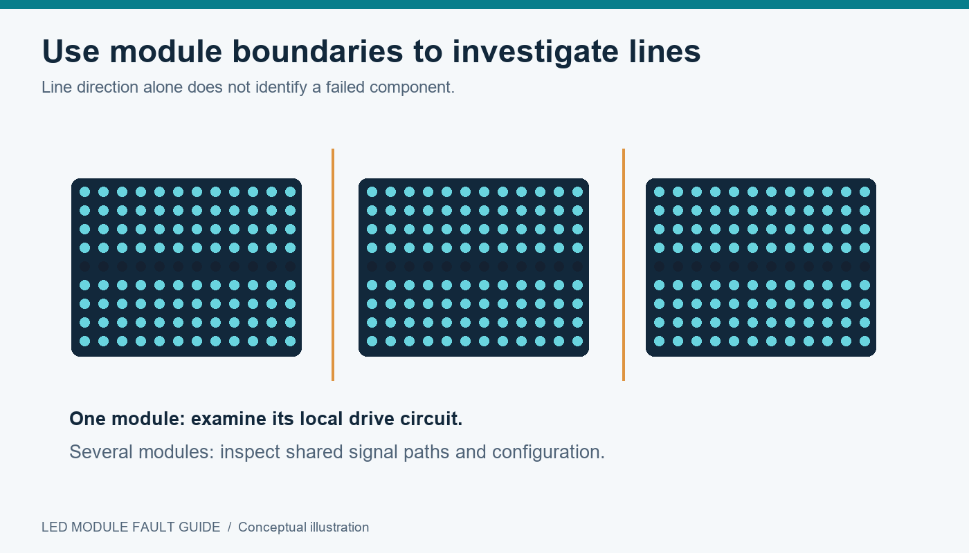 Horizontal LED display lines across module boundaries and shared signal paths