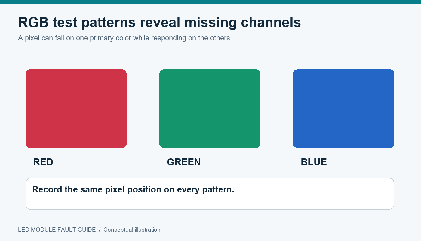 Red, green and blue test patterns for diagnosing missing LED pixel channels